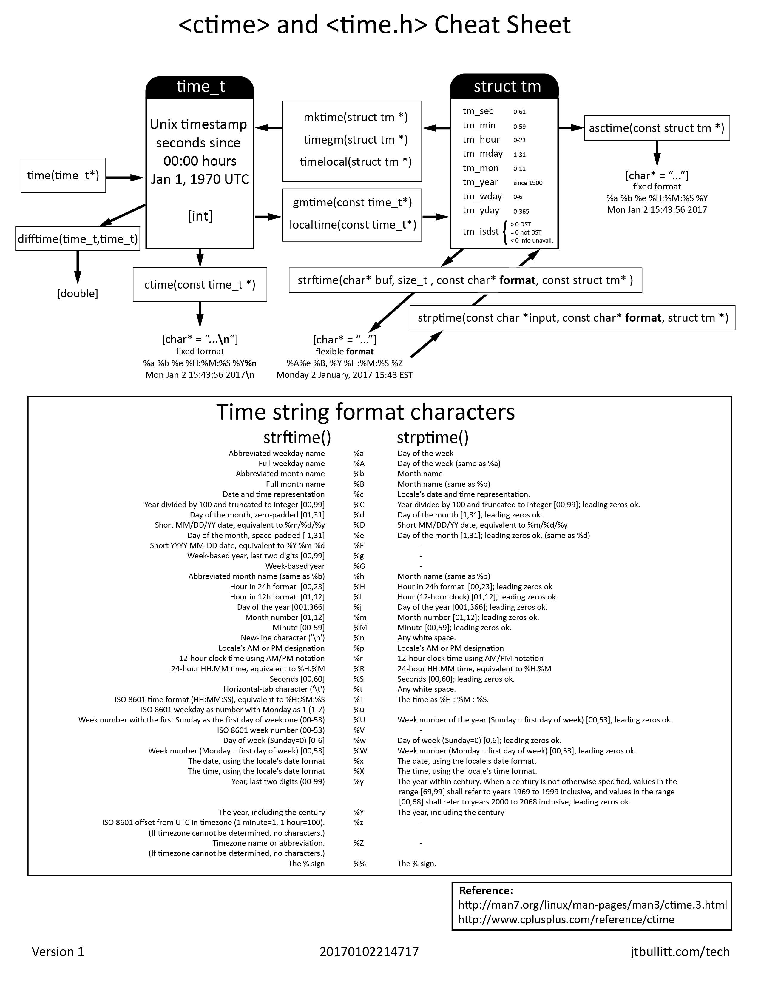 ctime-cheat-sheet